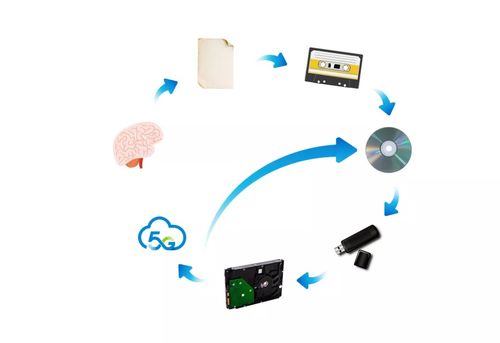 藍光存儲 為冷數據“加溫”的數據處理與存儲支持服務