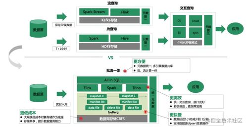 OPPO數據湖統一存儲技術實踐 構建高效數據處理與存儲支持服務