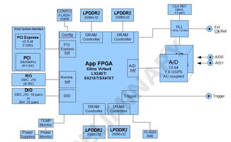 全方面解析高速數據采集卡 數據處理與存儲支持服務