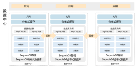 金融科技轉型浪潮下，數據架構的演進之路 夯實數據處理與存儲支持服務
